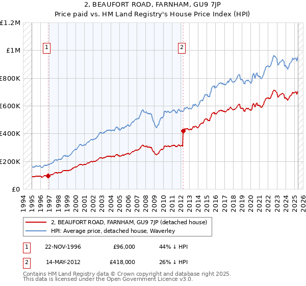 2, BEAUFORT ROAD, FARNHAM, GU9 7JP: Price paid vs HM Land Registry's House Price Index