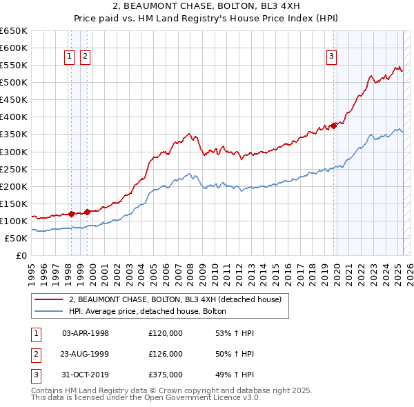 2, BEAUMONT CHASE, BOLTON, BL3 4XH: Price paid vs HM Land Registry's House Price Index