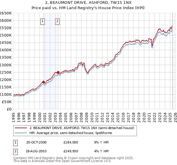 2, BEAUMONT DRIVE, ASHFORD, TW15 1NX: Price paid vs HM Land Registry's House Price Index
