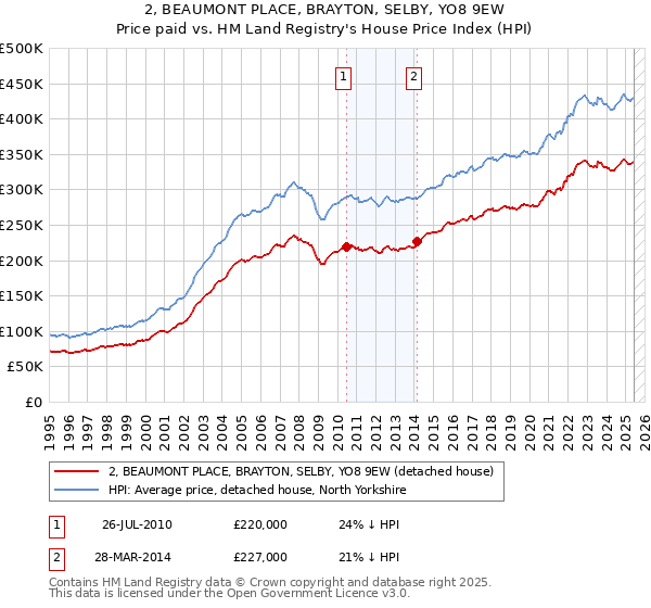 2, BEAUMONT PLACE, BRAYTON, SELBY, YO8 9EW: Price paid vs HM Land Registry's House Price Index