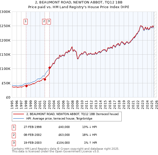2, BEAUMONT ROAD, NEWTON ABBOT, TQ12 1BB: Price paid vs HM Land Registry's House Price Index