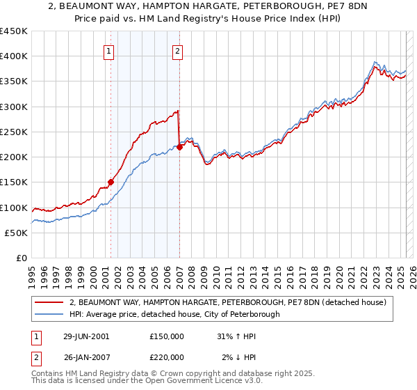2, BEAUMONT WAY, HAMPTON HARGATE, PETERBOROUGH, PE7 8DN: Price paid vs HM Land Registry's House Price Index