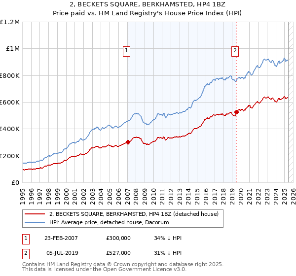 2, BECKETS SQUARE, BERKHAMSTED, HP4 1BZ: Price paid vs HM Land Registry's House Price Index