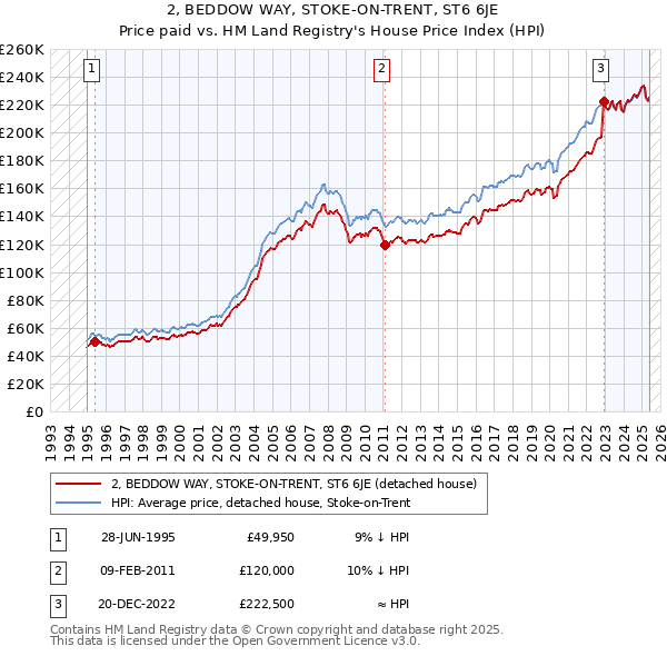 2, BEDDOW WAY, STOKE-ON-TRENT, ST6 6JE: Price paid vs HM Land Registry's House Price Index
