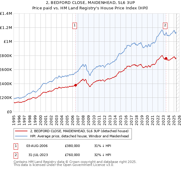 2, BEDFORD CLOSE, MAIDENHEAD, SL6 3UP: Price paid vs HM Land Registry's House Price Index