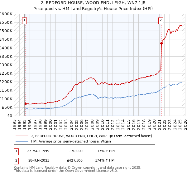 2, BEDFORD HOUSE, WOOD END, LEIGH, WN7 1JB: Price paid vs HM Land Registry's House Price Index