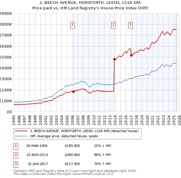 2, BEECH AVENUE, HORSFORTH, LEEDS, LS18 4PA: Price paid vs HM Land Registry's House Price Index