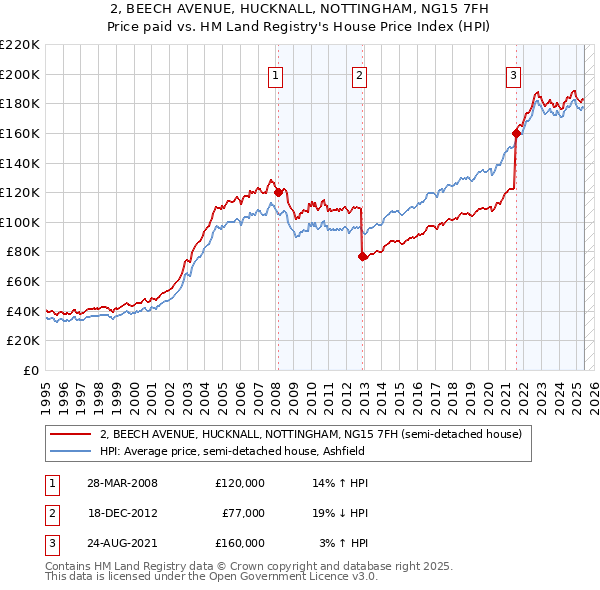 2, BEECH AVENUE, HUCKNALL, NOTTINGHAM, NG15 7FH: Price paid vs HM Land Registry's House Price Index