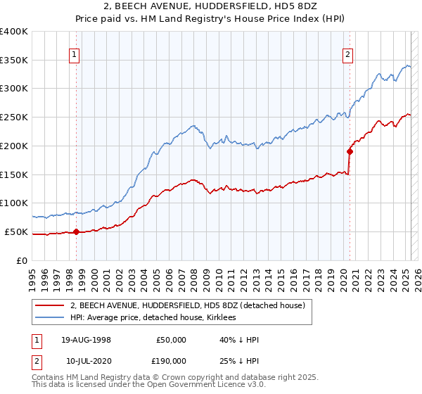 2, BEECH AVENUE, HUDDERSFIELD, HD5 8DZ: Price paid vs HM Land Registry's House Price Index