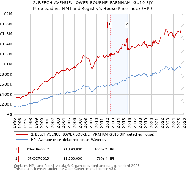 2, BEECH AVENUE, LOWER BOURNE, FARNHAM, GU10 3JY: Price paid vs HM Land Registry's House Price Index