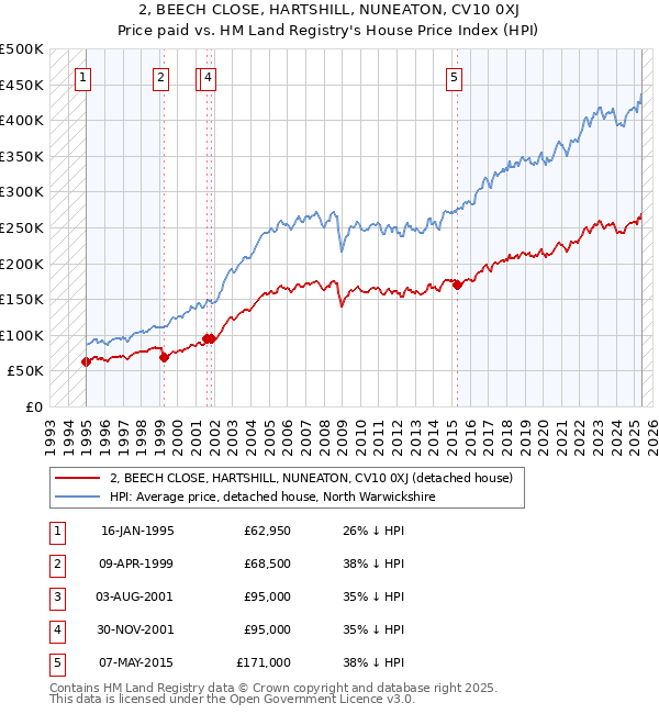 2, BEECH CLOSE, HARTSHILL, NUNEATON, CV10 0XJ: Price paid vs HM Land Registry's House Price Index