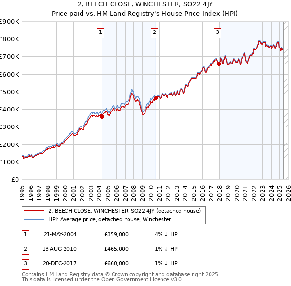 2, BEECH CLOSE, WINCHESTER, SO22 4JY: Price paid vs HM Land Registry's House Price Index