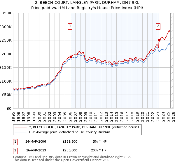 2, BEECH COURT, LANGLEY PARK, DURHAM, DH7 9XL: Price paid vs HM Land Registry's House Price Index