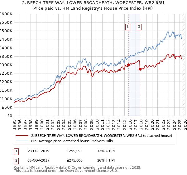 2, BEECH TREE WAY, LOWER BROADHEATH, WORCESTER, WR2 6RU: Price paid vs HM Land Registry's House Price Index