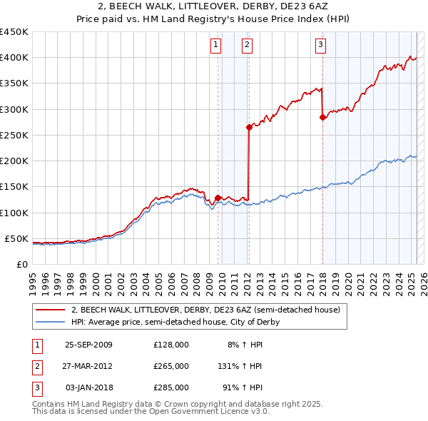 2, BEECH WALK, LITTLEOVER, DERBY, DE23 6AZ: Price paid vs HM Land Registry's House Price Index