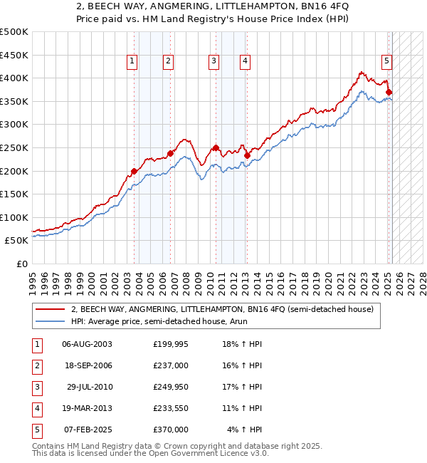 2, BEECH WAY, ANGMERING, LITTLEHAMPTON, BN16 4FQ: Price paid vs HM Land Registry's House Price Index
