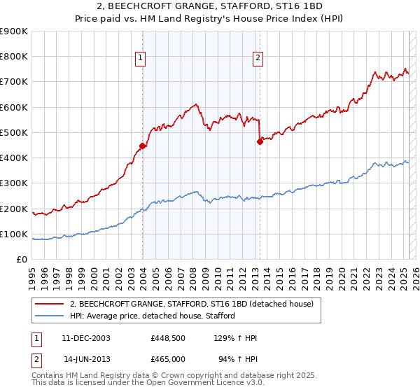 2, BEECHCROFT GRANGE, STAFFORD, ST16 1BD: Price paid vs HM Land Registry's House Price Index