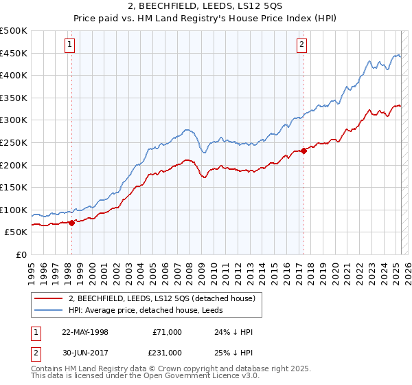 2, BEECHFIELD, LEEDS, LS12 5QS: Price paid vs HM Land Registry's House Price Index