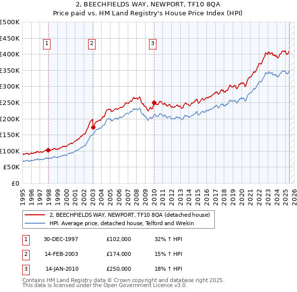 2, BEECHFIELDS WAY, NEWPORT, TF10 8QA: Price paid vs HM Land Registry's House Price Index