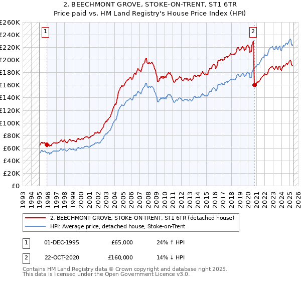 2, BEECHMONT GROVE, STOKE-ON-TRENT, ST1 6TR: Price paid vs HM Land Registry's House Price Index