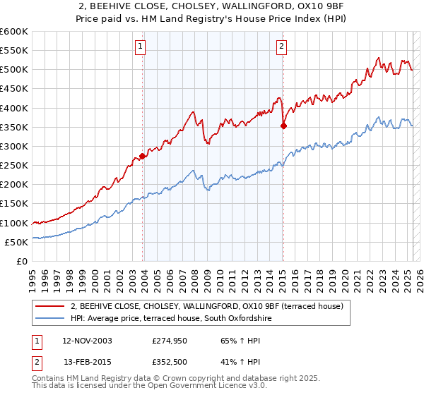 2, BEEHIVE CLOSE, CHOLSEY, WALLINGFORD, OX10 9BF: Price paid vs HM Land Registry's House Price Index