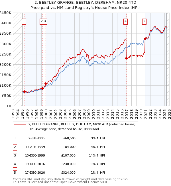 2, BEETLEY GRANGE, BEETLEY, DEREHAM, NR20 4TD: Price paid vs HM Land Registry's House Price Index