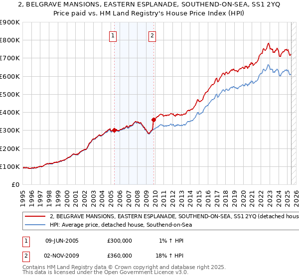 2, BELGRAVE MANSIONS, EASTERN ESPLANADE, SOUTHEND-ON-SEA, SS1 2YQ: Price paid vs HM Land Registry's House Price Index