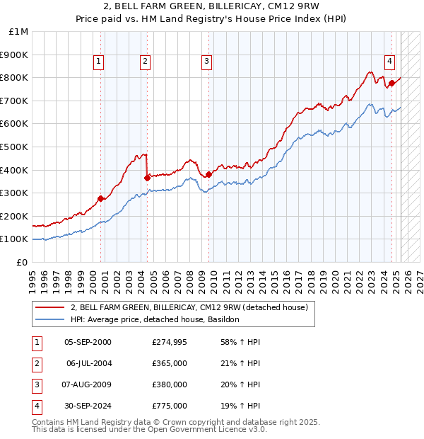 2, BELL FARM GREEN, BILLERICAY, CM12 9RW: Price paid vs HM Land Registry's House Price Index