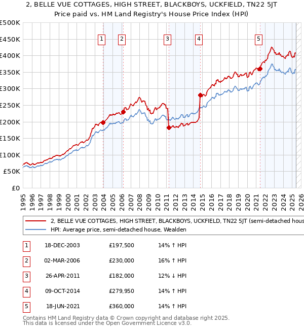 2, BELLE VUE COTTAGES, HIGH STREET, BLACKBOYS, UCKFIELD, TN22 5JT: Price paid vs HM Land Registry's House Price Index