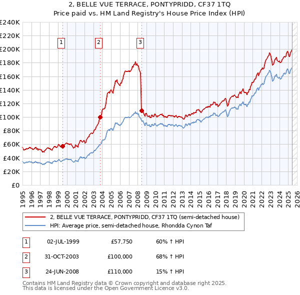 2, BELLE VUE TERRACE, PONTYPRIDD, CF37 1TQ: Price paid vs HM Land Registry's House Price Index