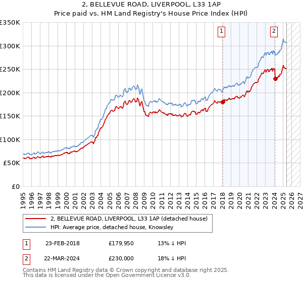 2, BELLEVUE ROAD, LIVERPOOL, L33 1AP: Price paid vs HM Land Registry's House Price Index