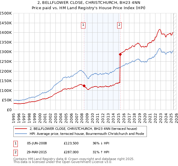 2, BELLFLOWER CLOSE, CHRISTCHURCH, BH23 4NN: Price paid vs HM Land Registry's House Price Index