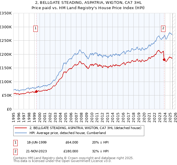 2, BELLGATE STEADING, ASPATRIA, WIGTON, CA7 3HL: Price paid vs HM Land Registry's House Price Index