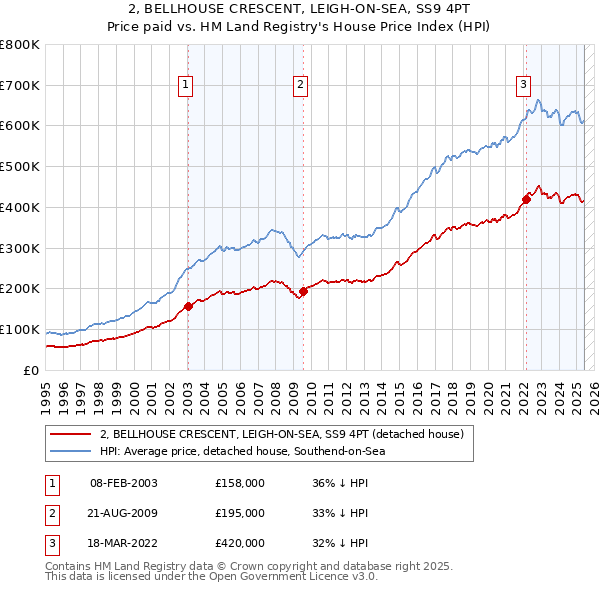 2, BELLHOUSE CRESCENT, LEIGH-ON-SEA, SS9 4PT: Price paid vs HM Land Registry's House Price Index