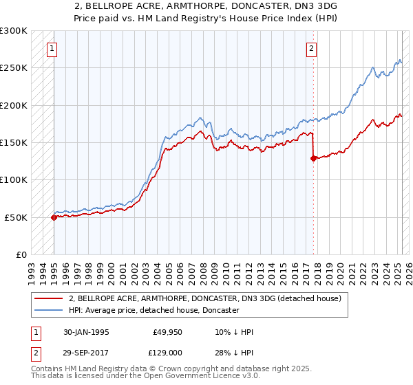 2, BELLROPE ACRE, ARMTHORPE, DONCASTER, DN3 3DG: Price paid vs HM Land Registry's House Price Index