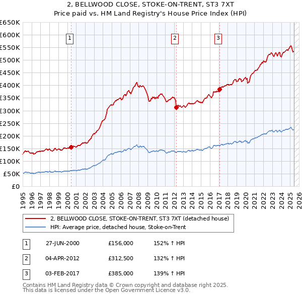 2, BELLWOOD CLOSE, STOKE-ON-TRENT, ST3 7XT: Price paid vs HM Land Registry's House Price Index