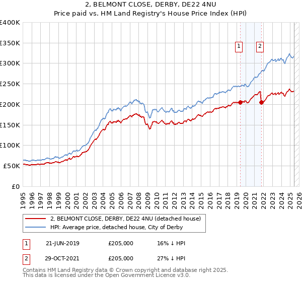 2, BELMONT CLOSE, DERBY, DE22 4NU: Price paid vs HM Land Registry's House Price Index