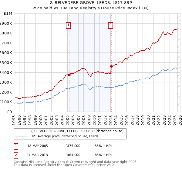 2, BELVEDERE GROVE, LEEDS, LS17 8BP: Price paid vs HM Land Registry's House Price Index
