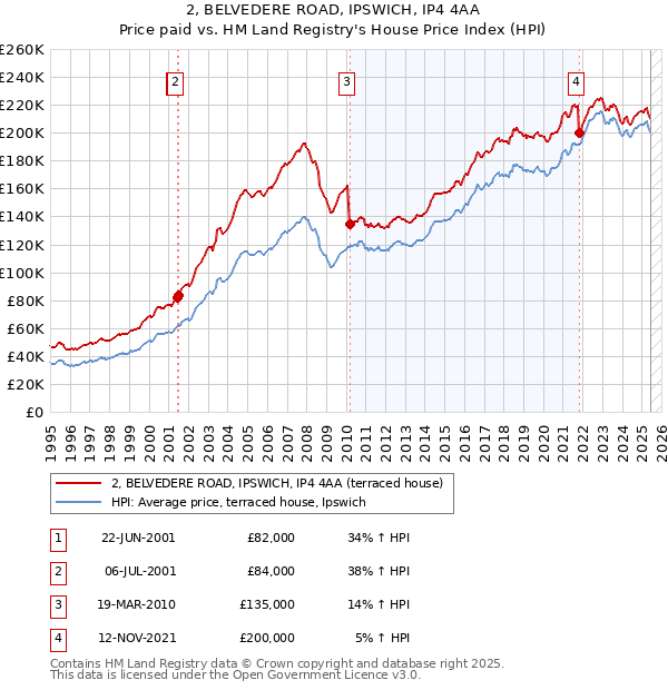 2, BELVEDERE ROAD, IPSWICH, IP4 4AA: Price paid vs HM Land Registry's House Price Index