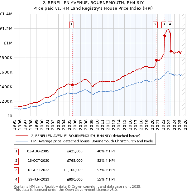 2, BENELLEN AVENUE, BOURNEMOUTH, BH4 9LY: Price paid vs HM Land Registry's House Price Index