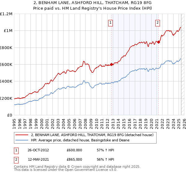 2, BENHAM LANE, ASHFORD HILL, THATCHAM, RG19 8FG: Price paid vs HM Land Registry's House Price Index