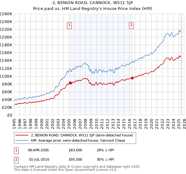 2, BENION ROAD, CANNOCK, WS11 5JP: Price paid vs HM Land Registry's House Price Index