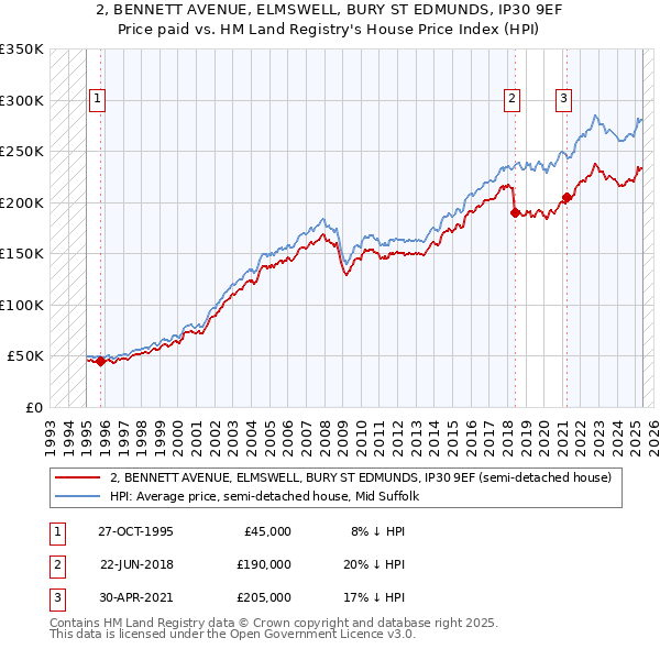 2, BENNETT AVENUE, ELMSWELL, BURY ST EDMUNDS, IP30 9EF: Price paid vs HM Land Registry's House Price Index