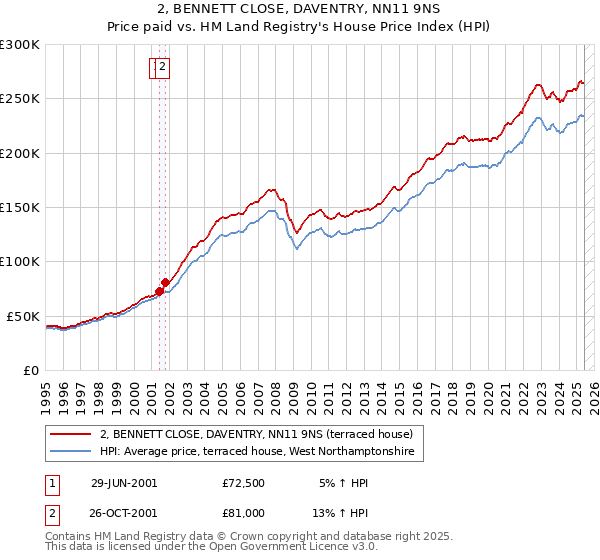 2, BENNETT CLOSE, DAVENTRY, NN11 9NS: Price paid vs HM Land Registry's House Price Index