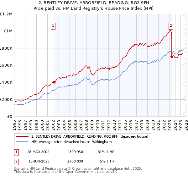 2, BENTLEY DRIVE, ARBORFIELD, READING, RG2 9FH: Price paid vs HM Land Registry's House Price Index