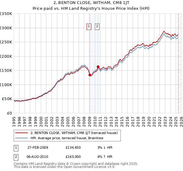 2, BENTON CLOSE, WITHAM, CM8 1JT: Price paid vs HM Land Registry's House Price Index