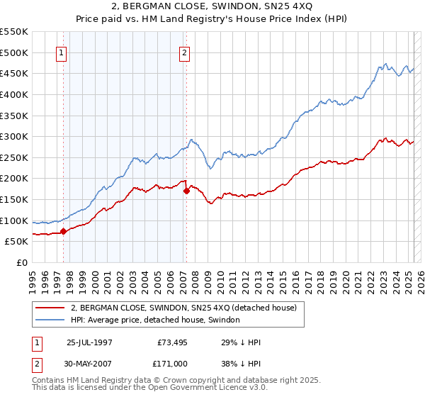 2, BERGMAN CLOSE, SWINDON, SN25 4XQ: Price paid vs HM Land Registry's House Price Index