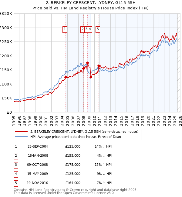 2, BERKELEY CRESCENT, LYDNEY, GL15 5SH: Price paid vs HM Land Registry's House Price Index