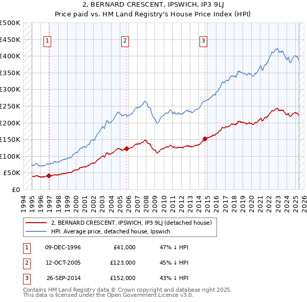 2, BERNARD CRESCENT, IPSWICH, IP3 9LJ: Price paid vs HM Land Registry's House Price Index