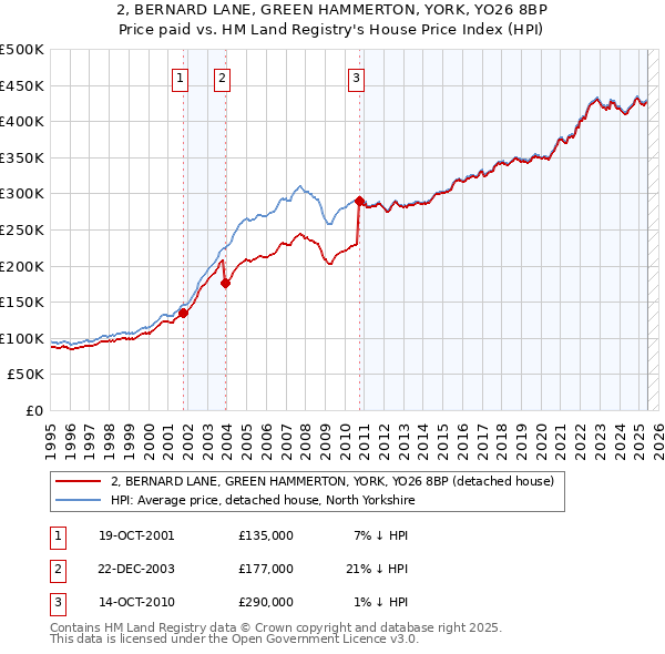 2, BERNARD LANE, GREEN HAMMERTON, YORK, YO26 8BP: Price paid vs HM Land Registry's House Price Index